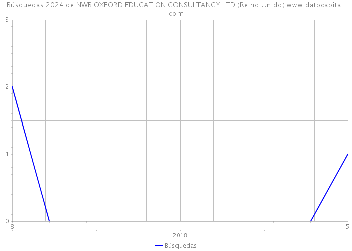 Búsquedas 2024 de NWB OXFORD EDUCATION CONSULTANCY LTD (Reino Unido) 