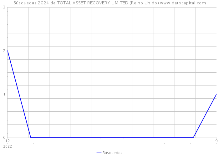 Búsquedas 2024 de TOTAL ASSET RECOVERY LIMITED (Reino Unido) 