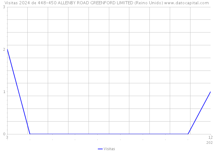 Visitas 2024 de 448-450 ALLENBY ROAD GREENFORD LIMITED (Reino Unido) 