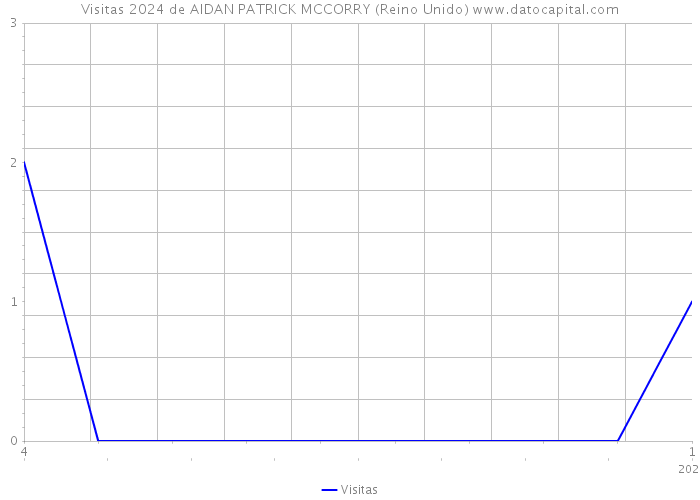 Visitas 2024 de AIDAN PATRICK MCCORRY (Reino Unido) 