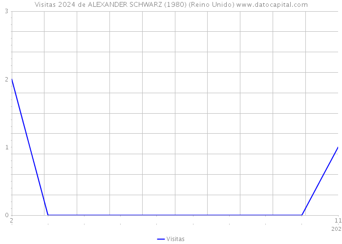 Visitas 2024 de ALEXANDER SCHWARZ (1980) (Reino Unido) 