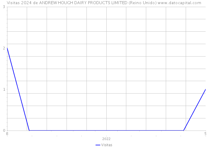 Visitas 2024 de ANDREW HOUGH DAIRY PRODUCTS LIMITED (Reino Unido) 