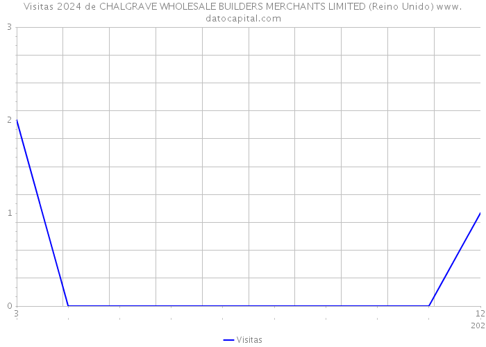 Visitas 2024 de CHALGRAVE WHOLESALE BUILDERS MERCHANTS LIMITED (Reino Unido) 