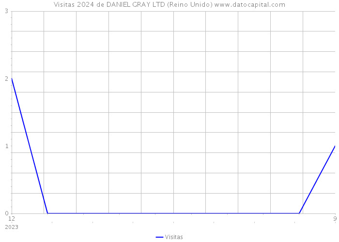 Visitas 2024 de DANIEL GRAY LTD (Reino Unido) 