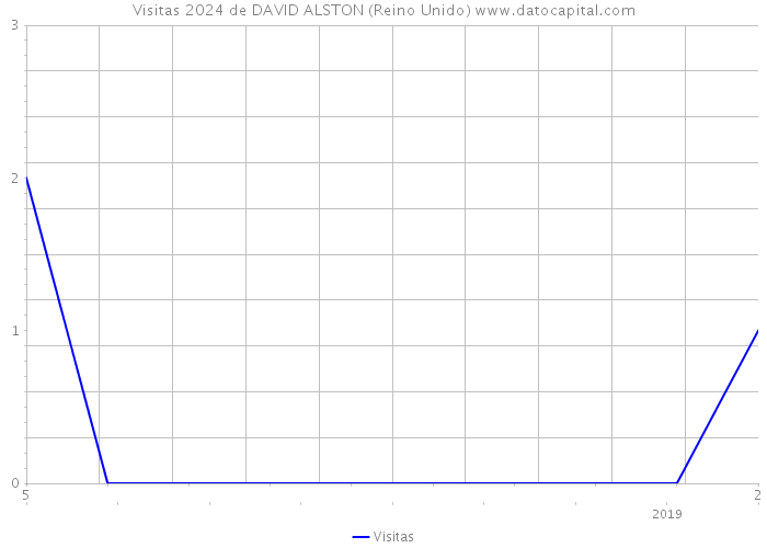 Visitas 2024 de DAVID ALSTON (Reino Unido) 