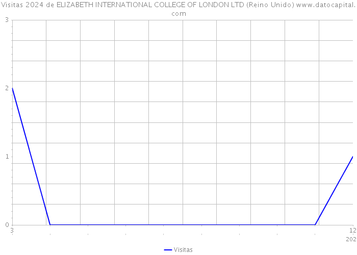 Visitas 2024 de ELIZABETH INTERNATIONAL COLLEGE OF LONDON LTD (Reino Unido) 