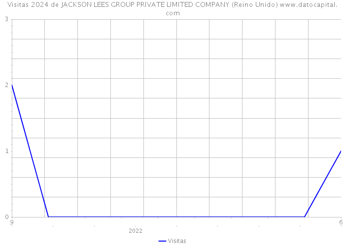 Visitas 2024 de JACKSON LEES GROUP PRIVATE LIMITED COMPANY (Reino Unido) 