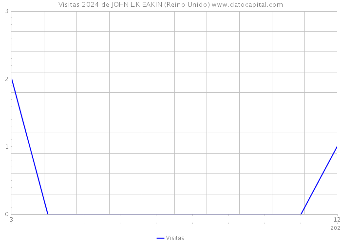 Visitas 2024 de JOHN L.K EAKIN (Reino Unido) 