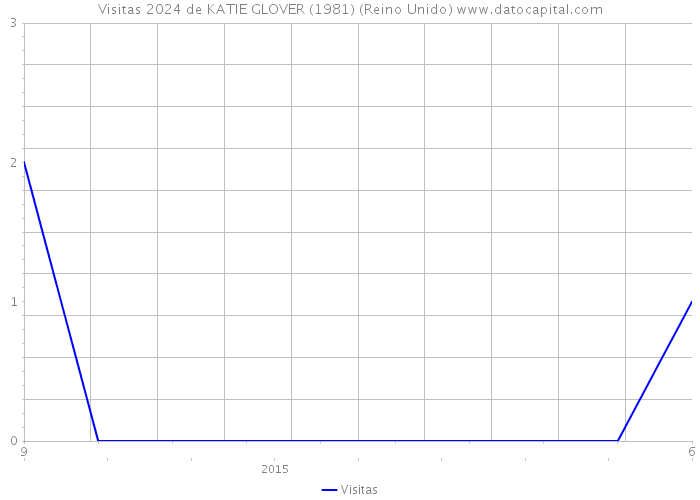 Visitas 2024 de KATIE GLOVER (1981) (Reino Unido) 