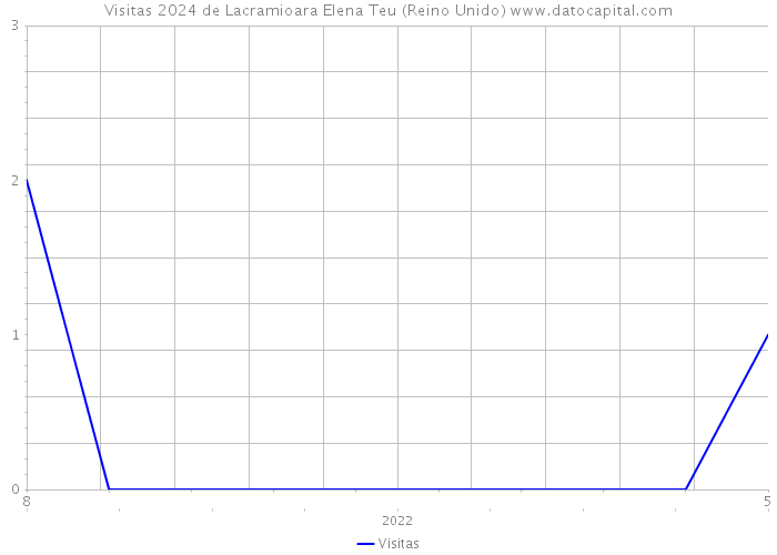 Visitas 2024 de Lacramioara Elena Teu (Reino Unido) 