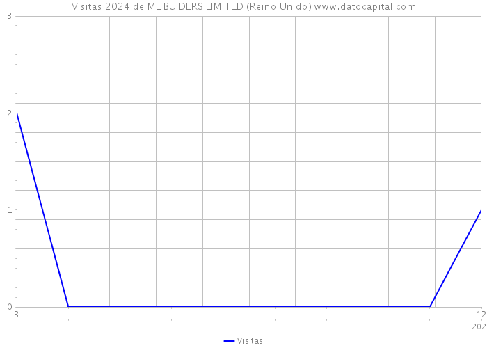 Visitas 2024 de ML BUIDERS LIMITED (Reino Unido) 