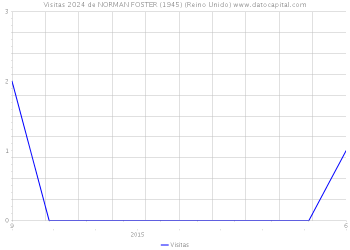 Visitas 2024 de NORMAN FOSTER (1945) (Reino Unido) 