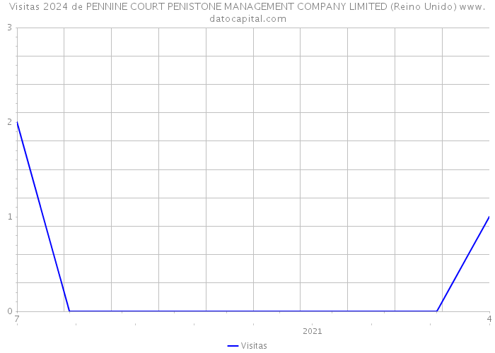 Visitas 2024 de PENNINE COURT PENISTONE MANAGEMENT COMPANY LIMITED (Reino Unido) 