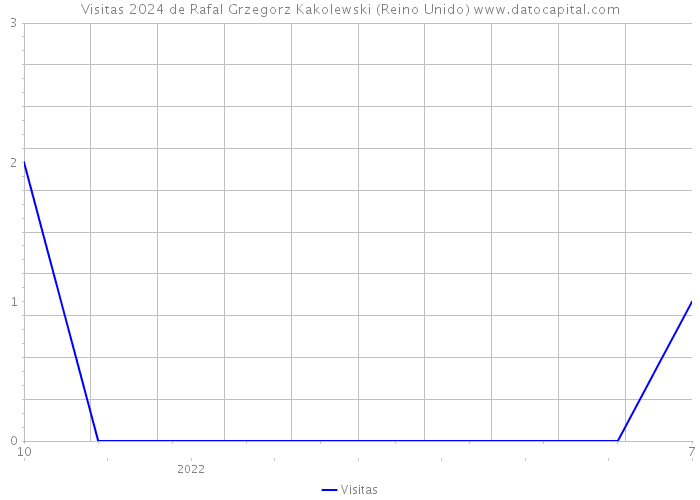 Visitas 2024 de Rafal Grzegorz Kakolewski (Reino Unido) 