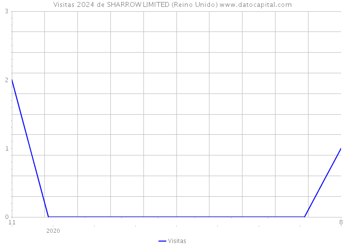 Visitas 2024 de SHARROW LIMITED (Reino Unido) 