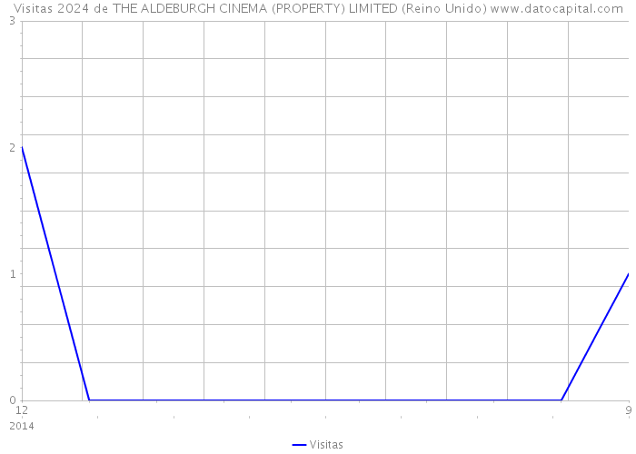 Visitas 2024 de THE ALDEBURGH CINEMA (PROPERTY) LIMITED (Reino Unido) 