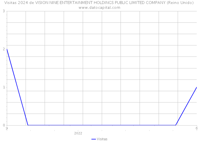 Visitas 2024 de VISION NINE ENTERTAINMENT HOLDINGS PUBLIC LIMITED COMPANY (Reino Unido) 