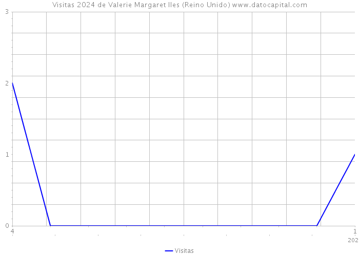 Visitas 2024 de Valerie Margaret Iles (Reino Unido) 