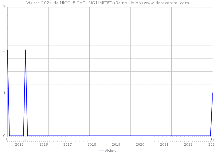 Visitas 2024 de NICOLE CATLING LIMITED (Reino Unido) 