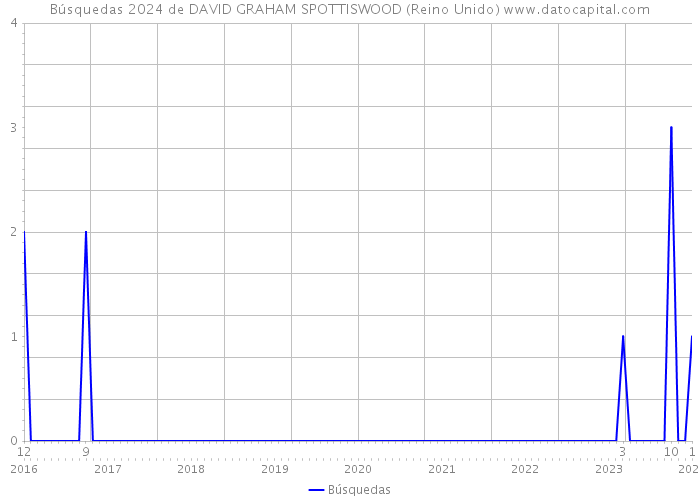 Búsquedas 2024 de DAVID GRAHAM SPOTTISWOOD (Reino Unido) 