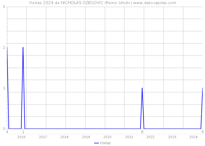 Visitas 2024 de NICHOLAS OZEGOVIC (Reino Unido) 