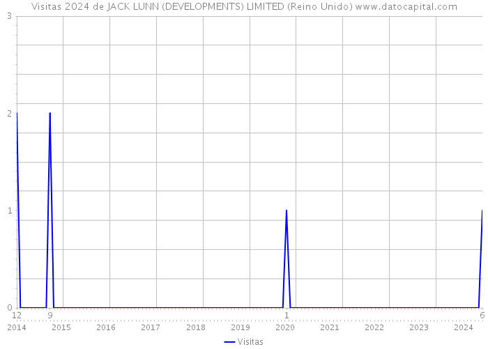 Visitas 2024 de JACK LUNN (DEVELOPMENTS) LIMITED (Reino Unido) 