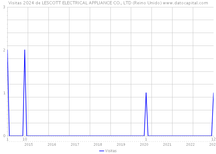 Visitas 2024 de LESCOTT ELECTRICAL APPLIANCE CO., LTD (Reino Unido) 