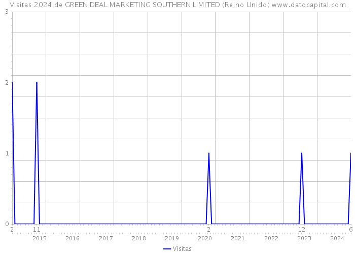 Visitas 2024 de GREEN DEAL MARKETING SOUTHERN LIMITED (Reino Unido) 