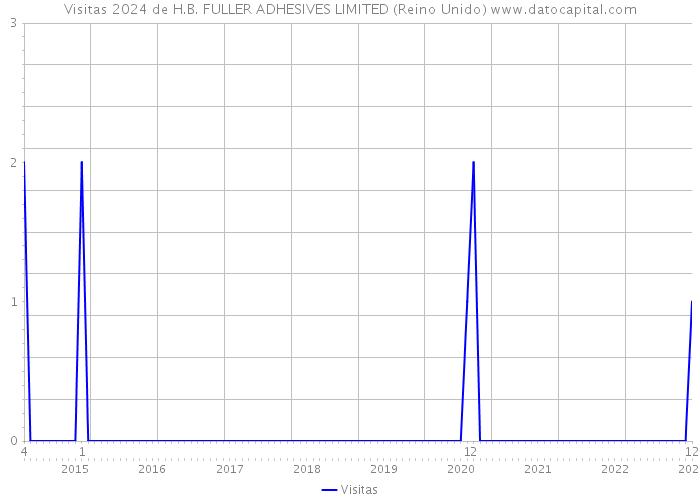 Visitas 2024 de H.B. FULLER ADHESIVES LIMITED (Reino Unido) 