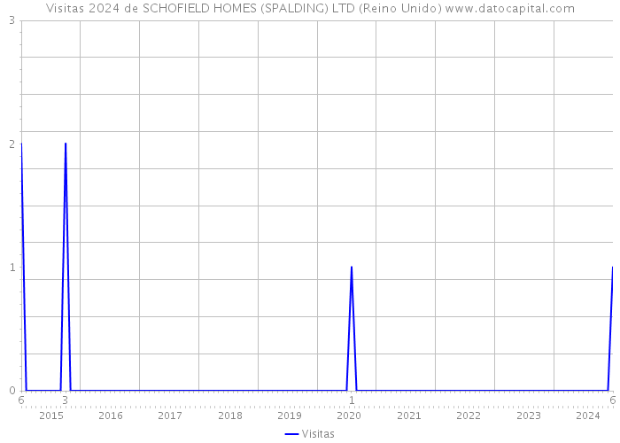 Visitas 2024 de SCHOFIELD HOMES (SPALDING) LTD (Reino Unido) 