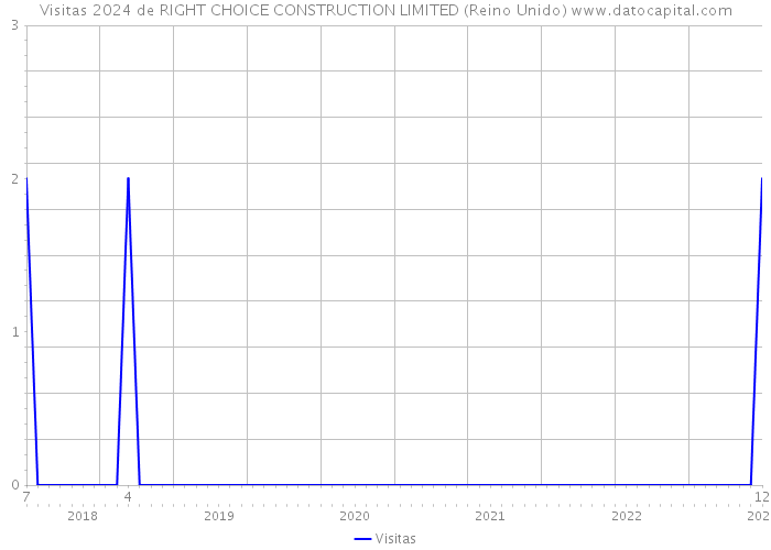 Visitas 2024 de RIGHT CHOICE CONSTRUCTION LIMITED (Reino Unido) 