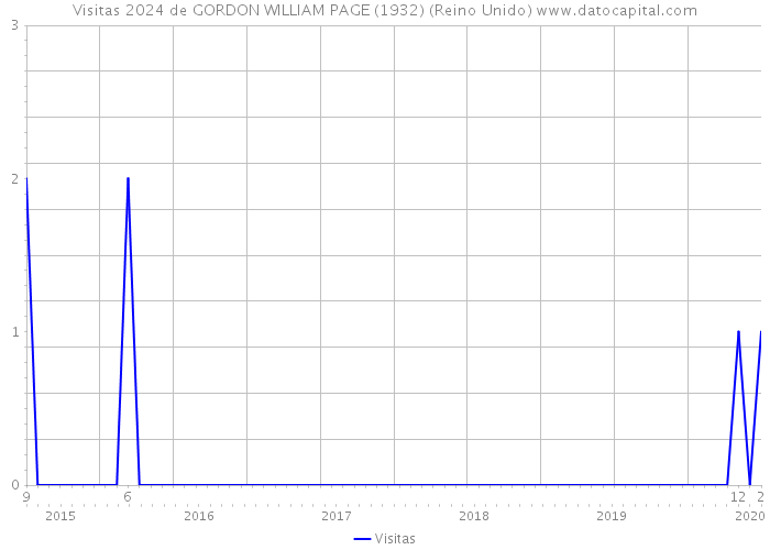 Visitas 2024 de GORDON WILLIAM PAGE (1932) (Reino Unido) 