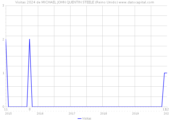 Visitas 2024 de MICHAEL JOHN QUENTIN STEELE (Reino Unido) 