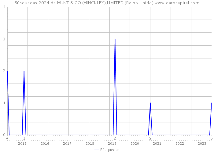 Búsquedas 2024 de HUNT & CO.(HINCKLEY),LIMITED (Reino Unido) 