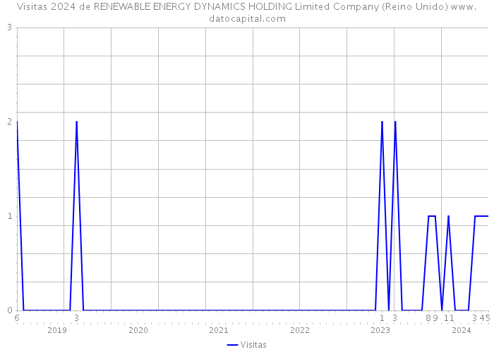 Visitas 2024 de RENEWABLE ENERGY DYNAMICS HOLDING Limited Company (Reino Unido) 
