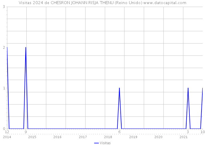 Visitas 2024 de CHESRON JOHANN RISJA THENU (Reino Unido) 