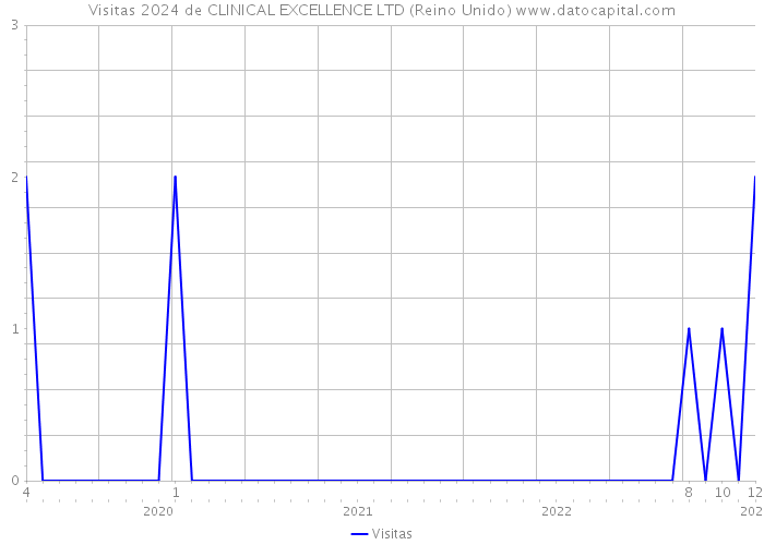 Visitas 2024 de CLINICAL EXCELLENCE LTD (Reino Unido) 