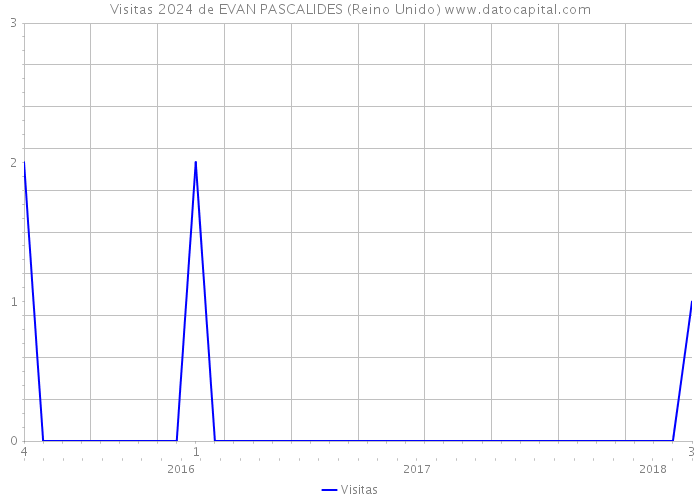 Visitas 2024 de EVAN PASCALIDES (Reino Unido) 