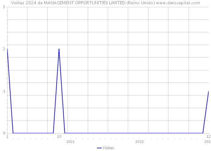 Visitas 2024 de MANAGEMENT OPPORTUNITIES LIMITED (Reino Unido) 