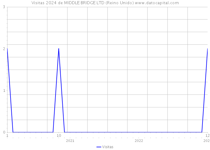 Visitas 2024 de MIDDLE BRIDGE LTD (Reino Unido) 