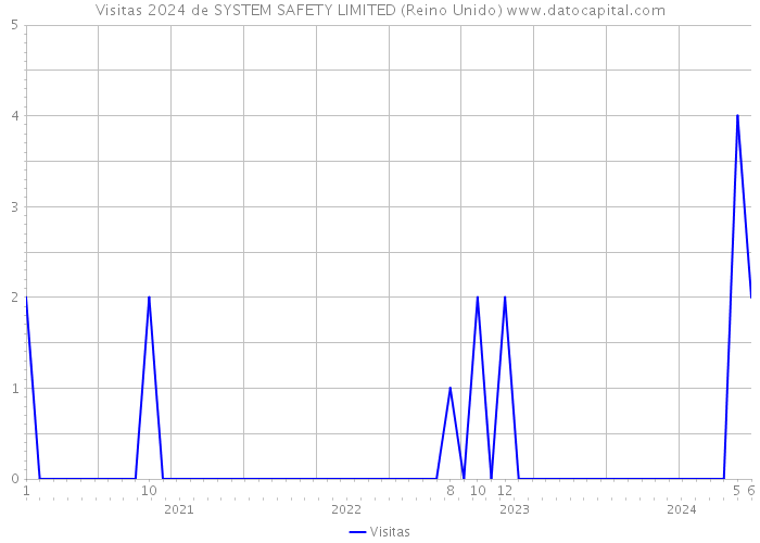 Visitas 2024 de SYSTEM SAFETY LIMITED (Reino Unido) 