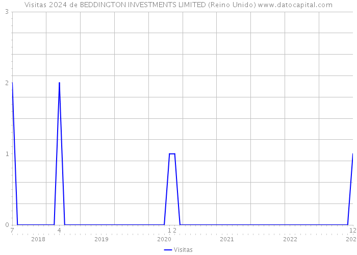 Visitas 2024 de BEDDINGTON INVESTMENTS LIMITED (Reino Unido) 