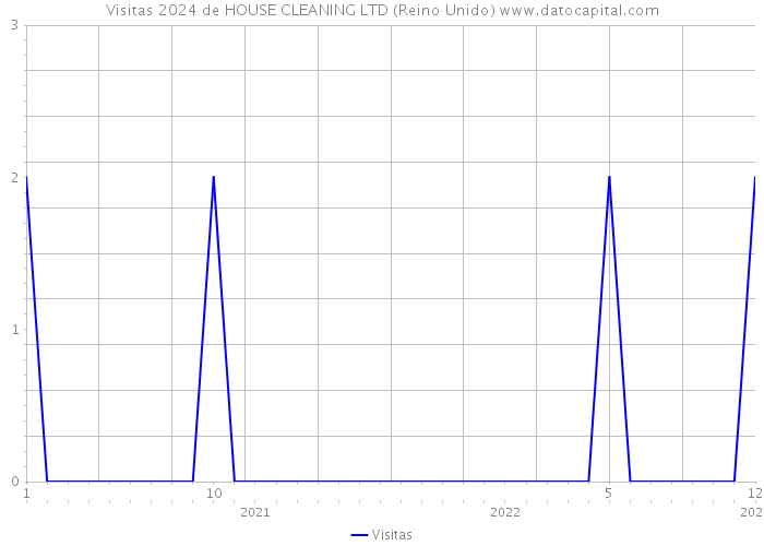 Visitas 2024 de HOUSE CLEANING LTD (Reino Unido) 