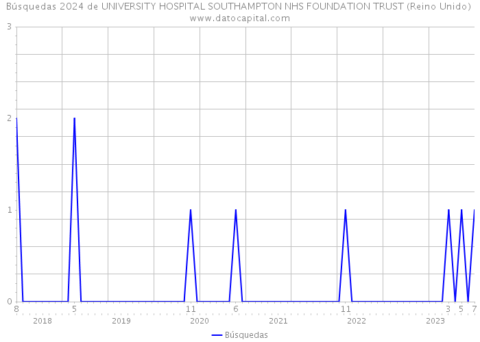 Búsquedas 2024 de UNIVERSITY HOSPITAL SOUTHAMPTON NHS FOUNDATION TRUST (Reino Unido) 