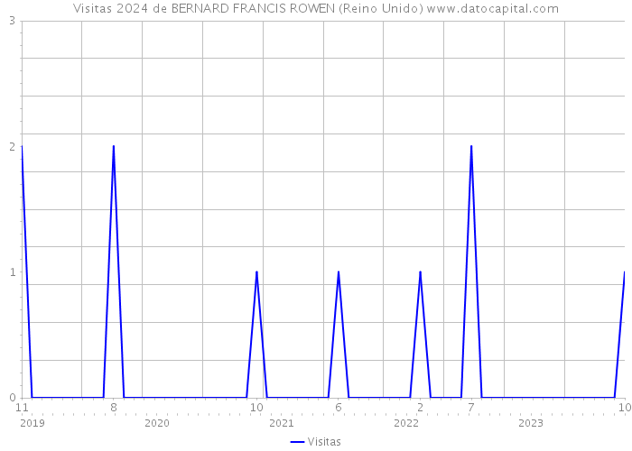 Visitas 2024 de BERNARD FRANCIS ROWEN (Reino Unido) 