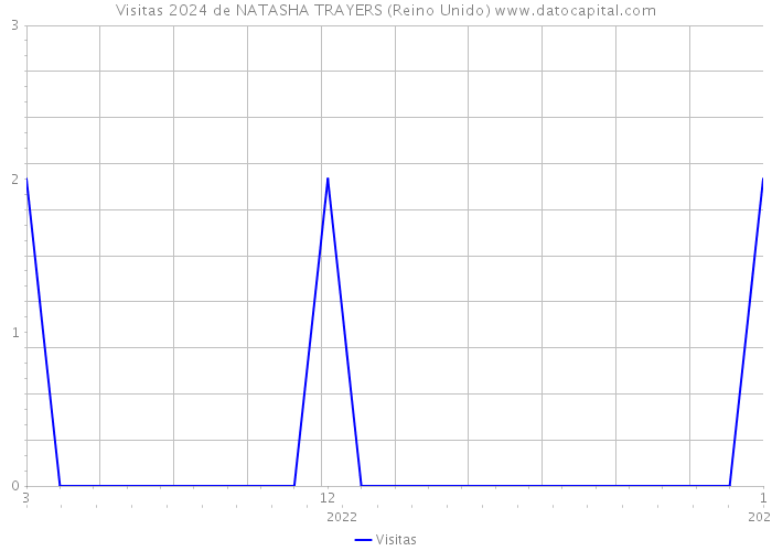 Visitas 2024 de NATASHA TRAYERS (Reino Unido) 