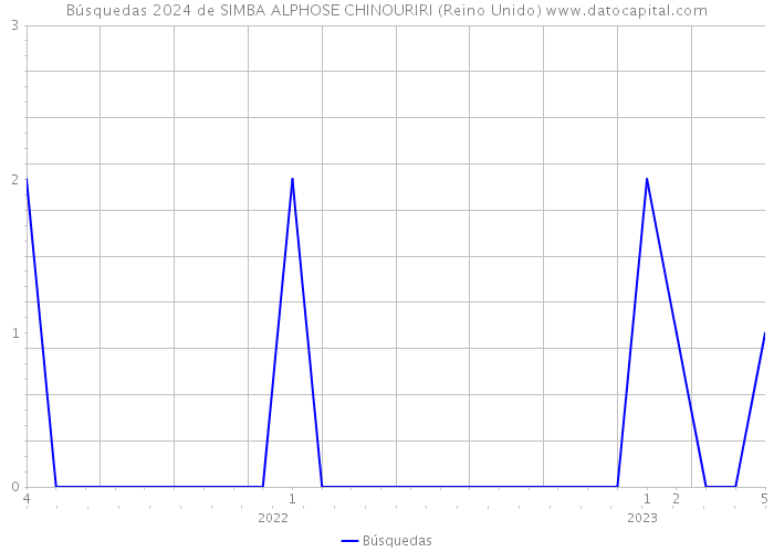 Búsquedas 2024 de SIMBA ALPHOSE CHINOURIRI (Reino Unido) 