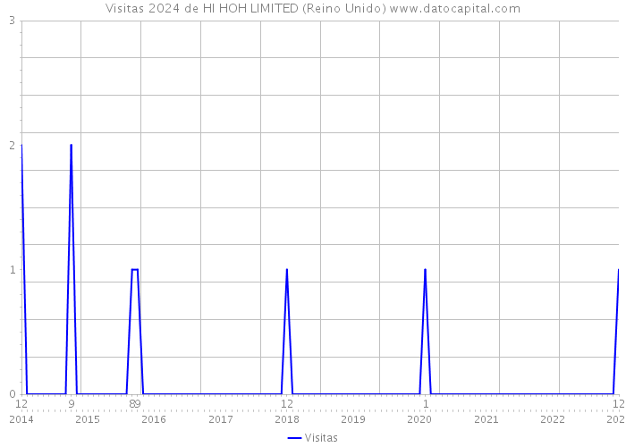 Visitas 2024 de HI HOH LIMITED (Reino Unido) 