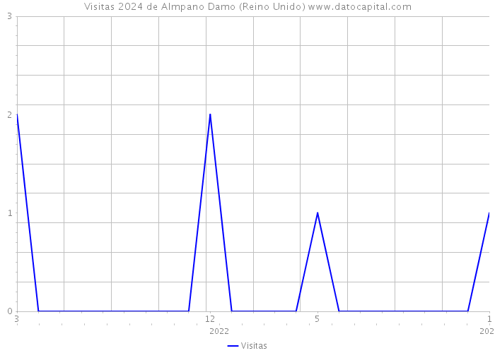 Visitas 2024 de Almpano Damo (Reino Unido) 