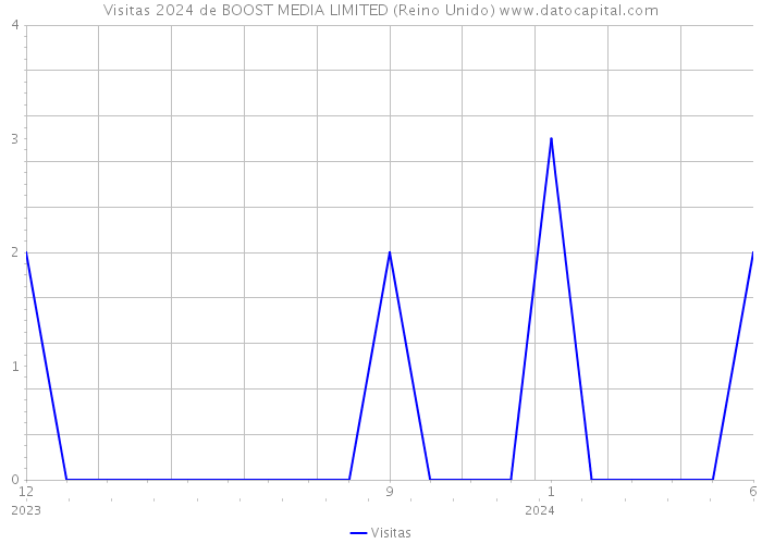 Visitas 2024 de BOOST MEDIA LIMITED (Reino Unido) 